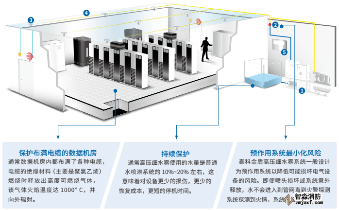 數據機房高壓細水霧滅火的解決方案